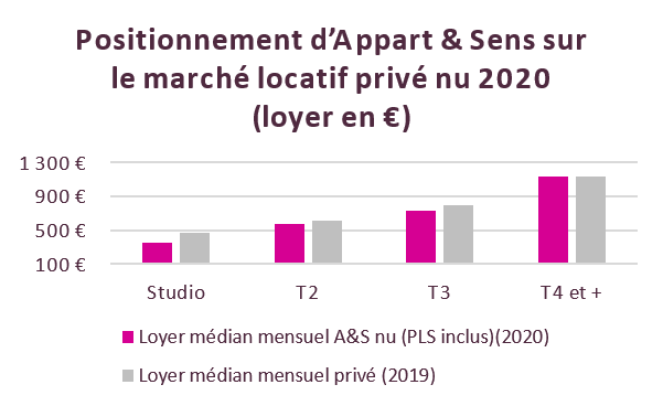mesure d'impact loyer